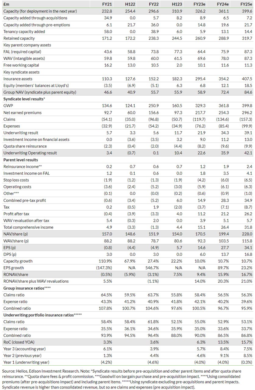   Exhibit 1: Helios’s segmental forecasts and key metrics