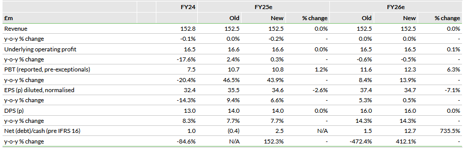 Revised Forecast Table