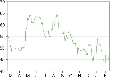 Share price performance