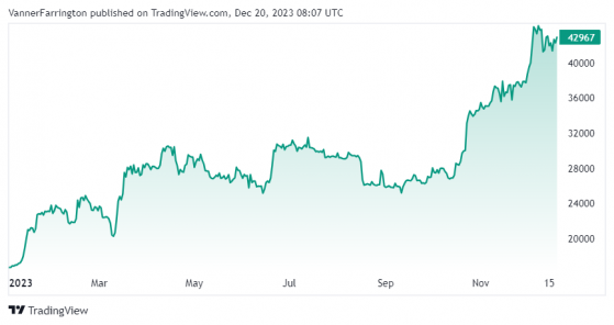 Bitcoin trading higher, BlackRock’s crypto reps meet with SEC