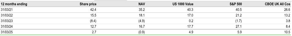 5-Year Discrete Performance Data