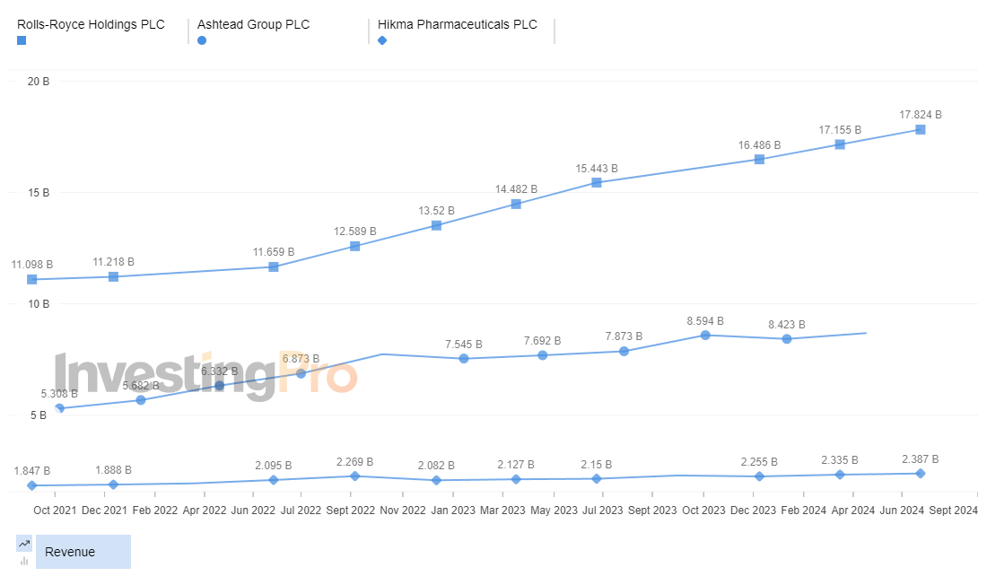 InvestingPro Top Gainers Revenue History