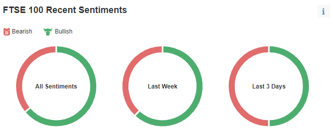 FTSE 100 Recent Sentiments