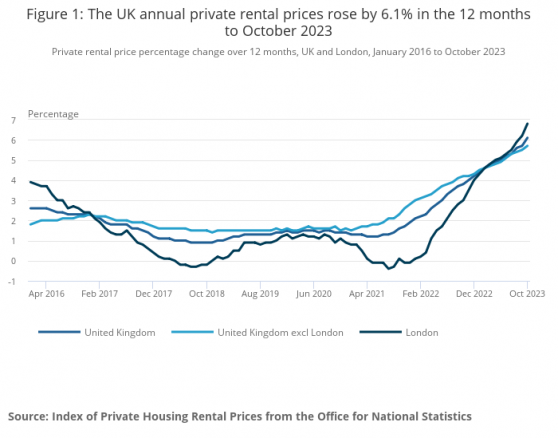 UK private rental prices hit a record high in October