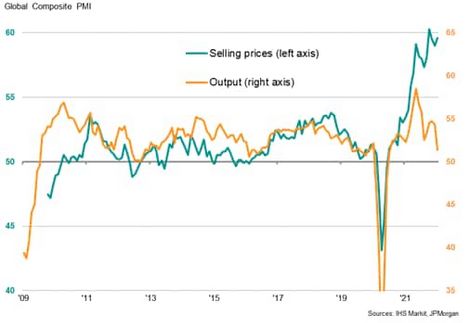 Global PMI Output And Selling Prices