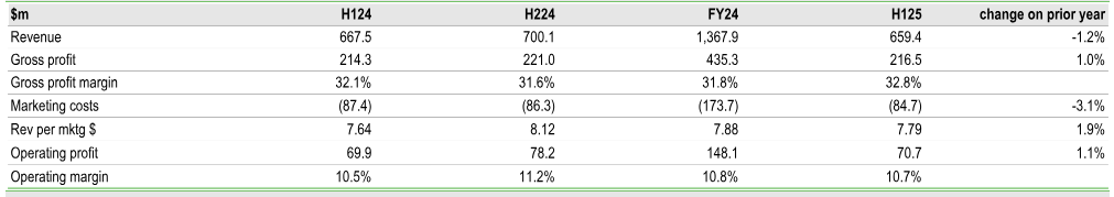 H125 Key Performance Indicators