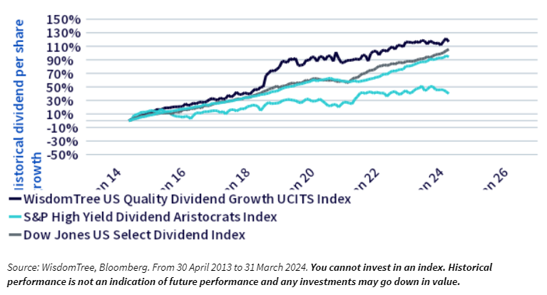 Figure 2: Historical evolution of the dividend per share of the diff