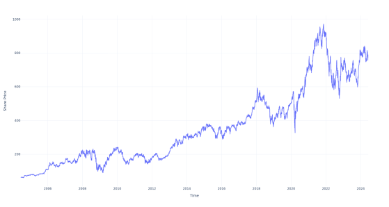 If You Invested $1000 In This Stock 20 Years Ago, You Would Have $12,000 Today