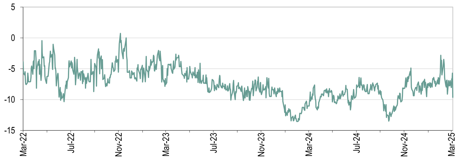 Discount Over the Last Three Years Discount Over the Last Three Years
