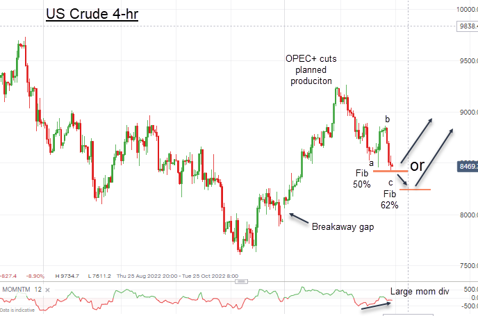 US Crude 4-Hr Chart