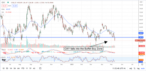 Occidental Petroleum: Will Buffet Buy More?