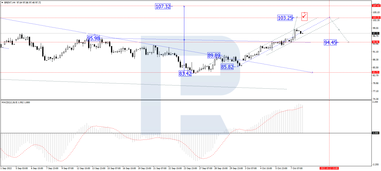 Brent forecast