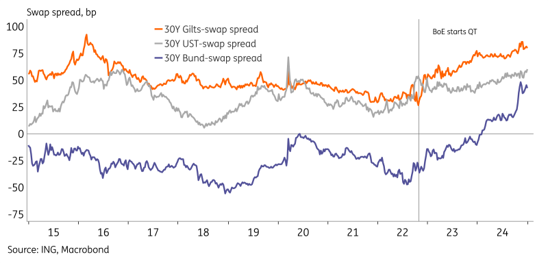 Gilt-Swap Spreads