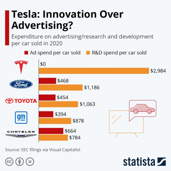Ads Or R&D: How Does Tesla Compare To The Auto Giants?