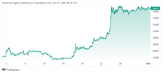 Bitcoin looks sideways following exceptional October session