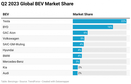 Tesla, Warren Buffett-Backed BYD Drive Q2's 39% Spike In Global BEV Sales — Followed By A Little-Known Chinese Challenger