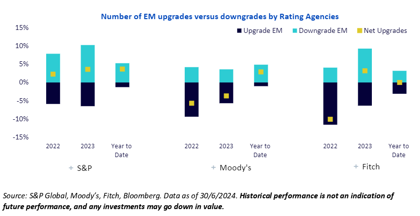 Emerging markets upgrades vs. downgrades by rating agencies