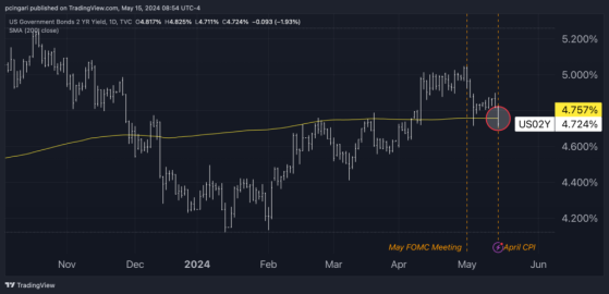 US Inflation Falls As Expected In April, Bolsters Fed Rate Cut Bets (UPDATED)