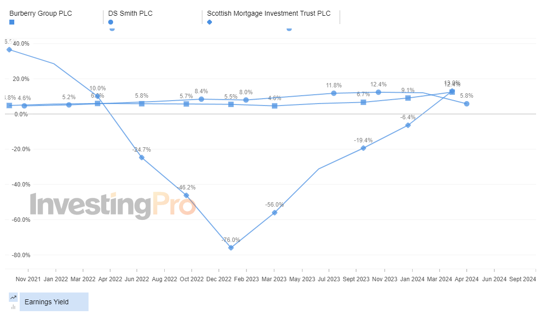 InvestingPro Top Losers Earnings Yield