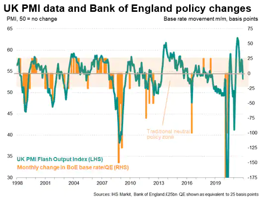 UK PMI & BoE Policy Changes