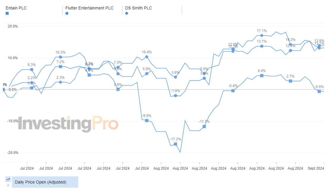 InvestingPro Top Gainers Price History