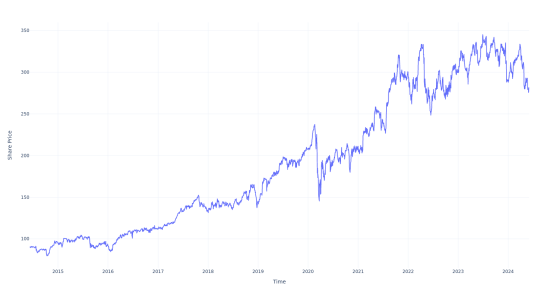 If You Invested $1000 In This Stock 10 Years Ago, You Would Have $3,100 Today