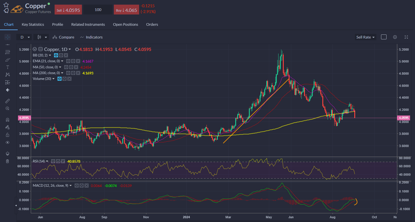 Copper Futures-Daily Chart