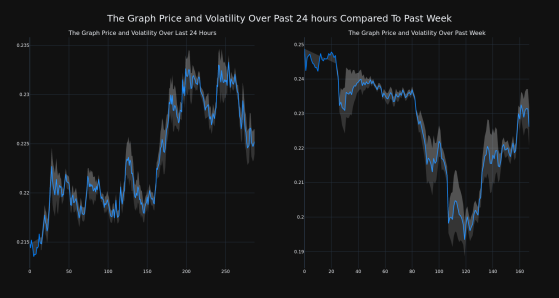 Cryptocurrency The Graph's Price Increased More Than 4% Within 24 hours