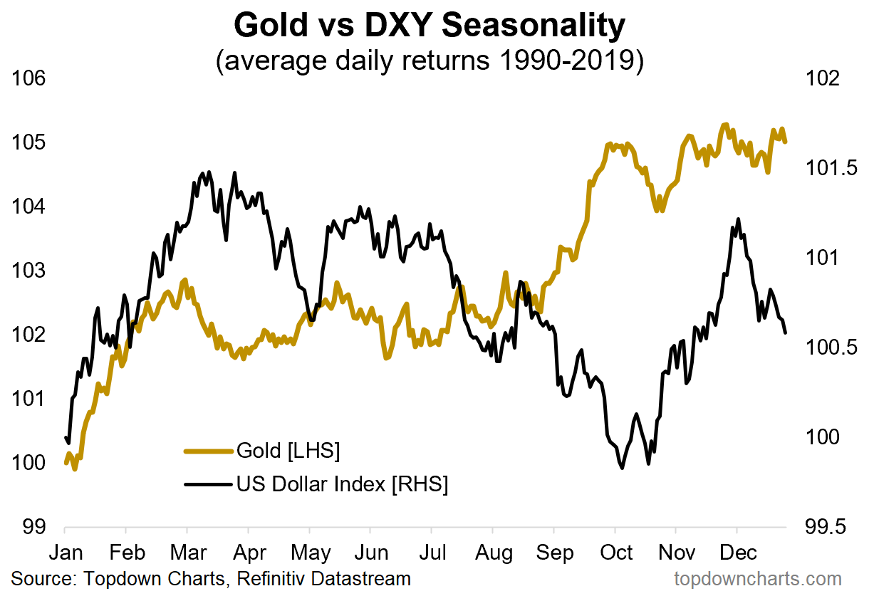 Gold Vs DXY Seasonality Chart