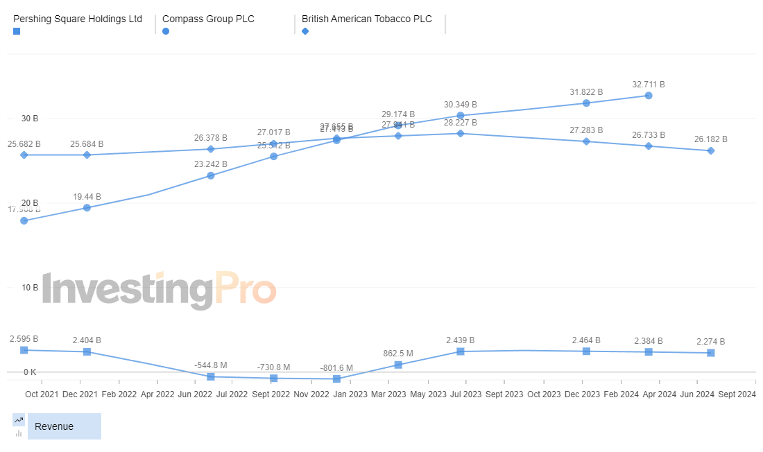 InvestingPro Top Gainers Revenue History