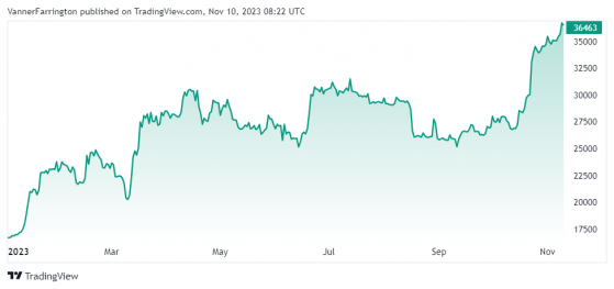 Bitcoin offers back gains as Ethereum marches higher on ETF hype