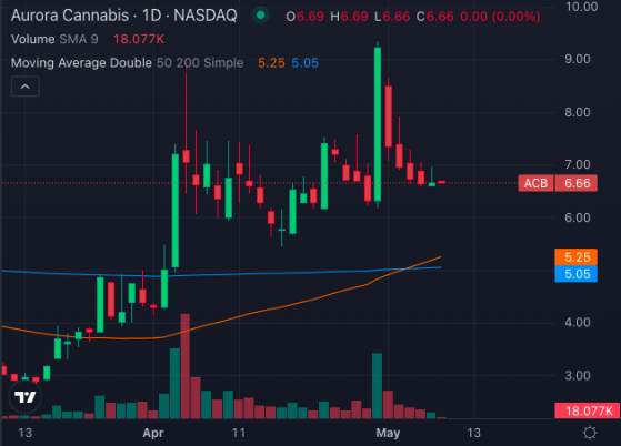 Aurora Cannabis: Medical Market In Focus, Golden Cross Suggests Stock Uptrend Ahead Of Q1 Earnings