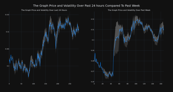 Cryptocurrency The Graph Up More Than 3% In 24 hours