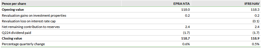 Quarterly movement in NAV