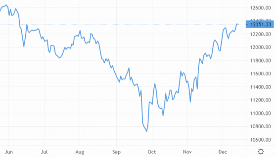 GBP rallies against USD as selling pressure hits greenback, EUR continues to run hot