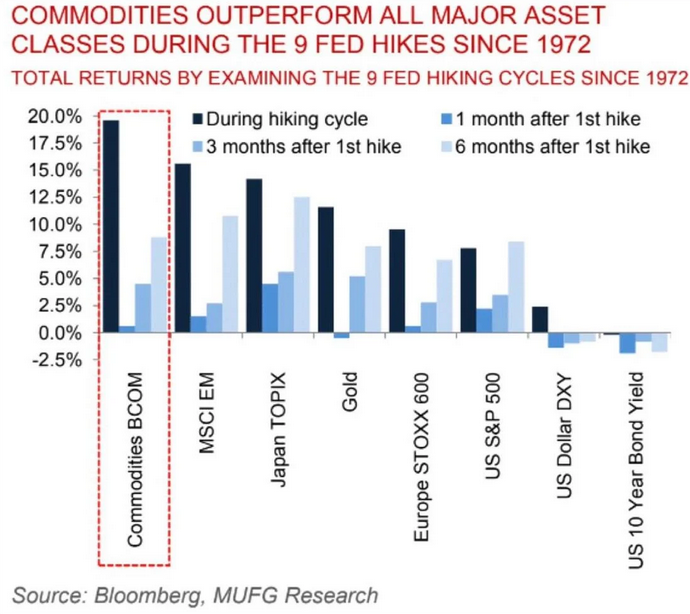 Commodities Outperform All Major Asset Clasess
