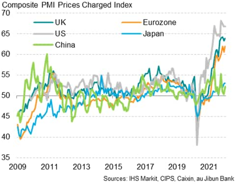 Global PMI Selling Prices By Economy