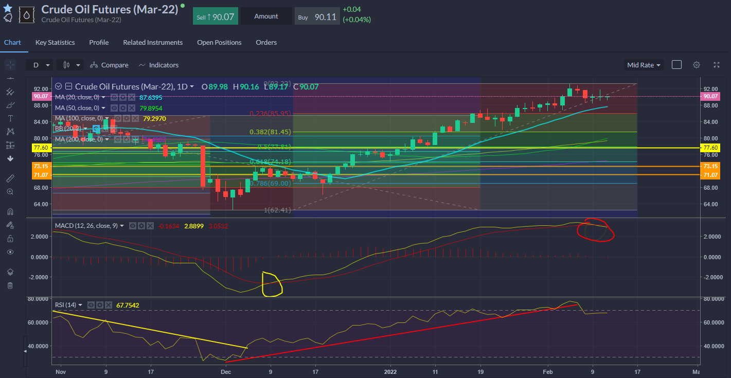 Crude Oil Futures Daily Chart