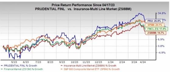 Prudential Financial Up 25.9% in a Year: More Room to Run?