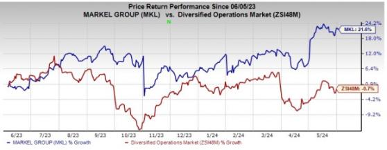 Here's Why Hold Strategy is Apt for Markel Group Stock