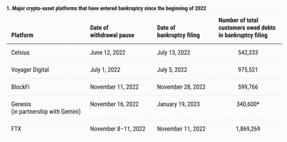 How 4.3 Million Crypto Investors Lost $46 Billion In Just Five Months