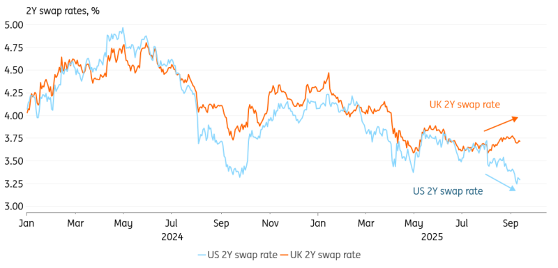 2Y Swap Rates in US and UK