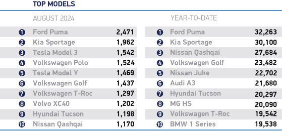 UK new car sales boosted by discounts of battery EVs