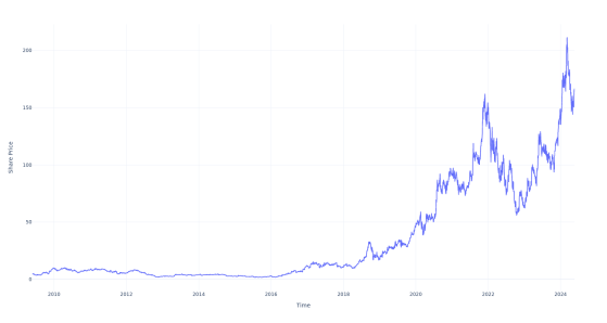 $100 Invested In This Stock 15 Years Ago Would Be Worth $3,500 Today