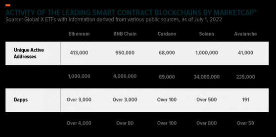An Investor's Guide To Smart Contract Blockchains