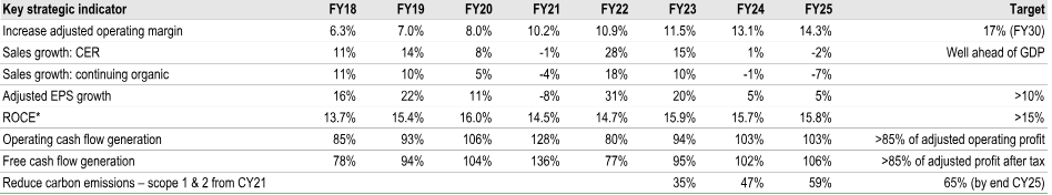 Key Strategic Indicators
