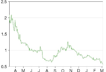 Share price performance