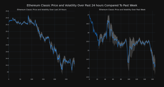 Cryptocurrency Ethereum Classic Decreases More Than 4% Within 24 hours