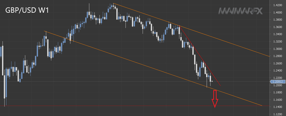 GBP/USD W1