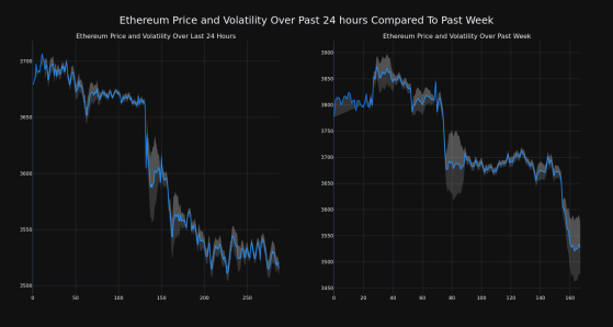 Ethereum Down More Than 4% Within 24 hours